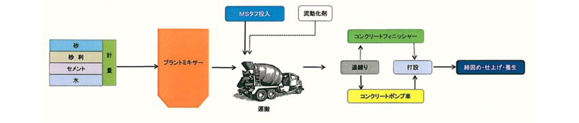 アジテータ車練り