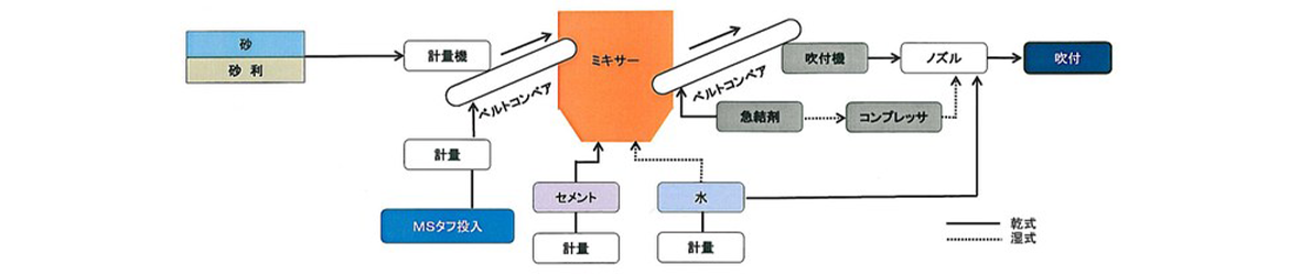 現場練り（吹付）